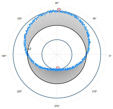 Circle plot