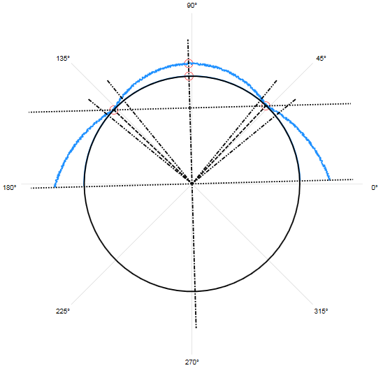 Circle in profile plot