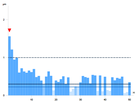 Fourier plot