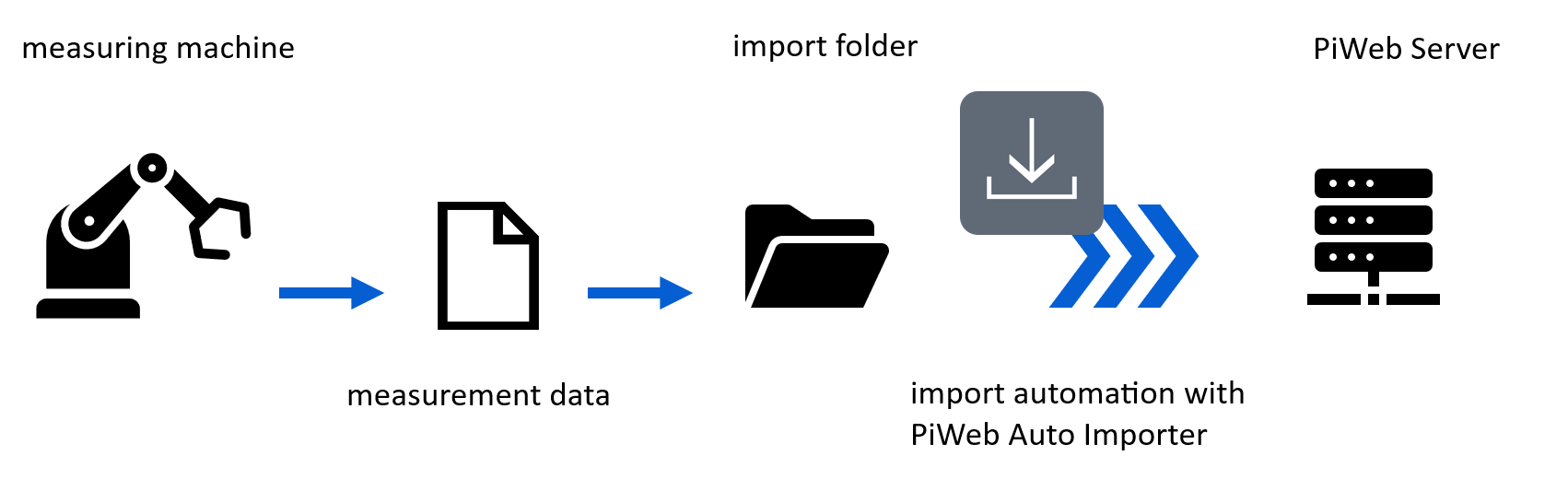 Measuring flow